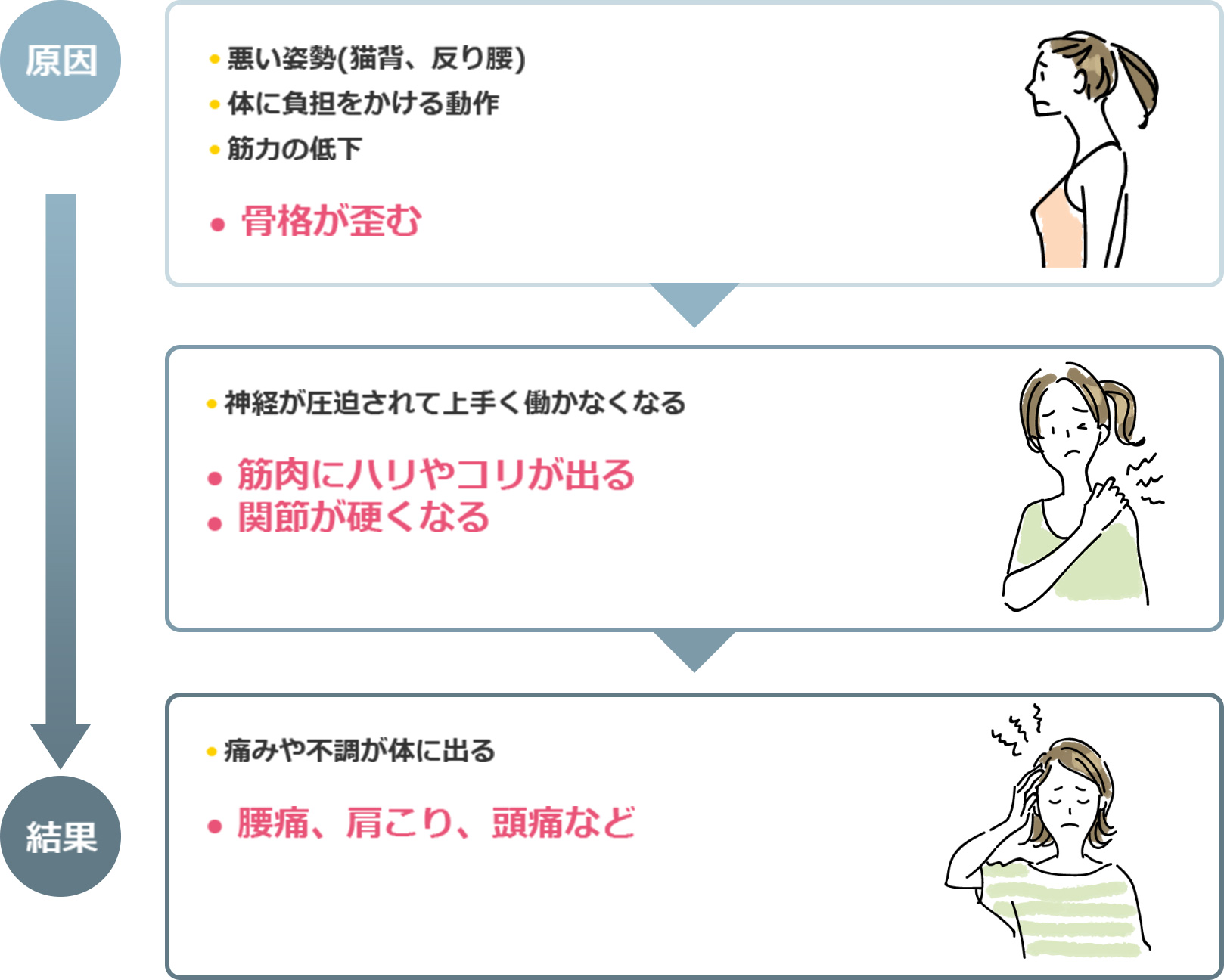 痛みや不調が起こる流れ。悪い姿勢、体に負担をかける動作、筋力の低下が原因となって骨格が歪み、神経が圧迫され、筋肉のハリやコリ、関節の硬さが生じ、腰痛・肩こり・頭痛などの痛みや不調につながることを示す図。