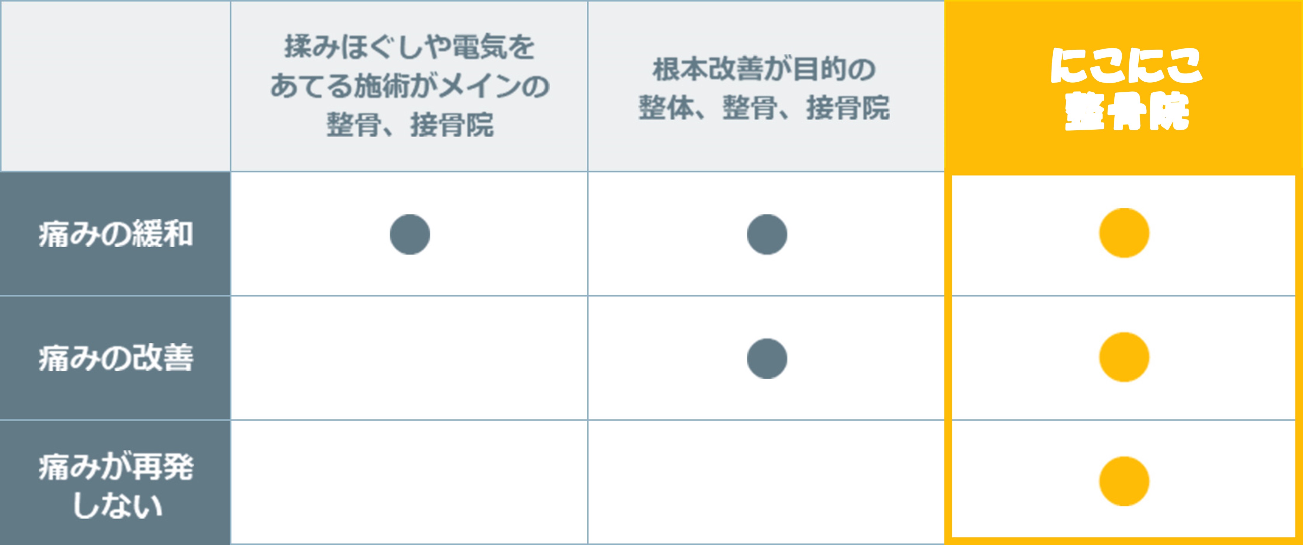 施術内容の比較。揉みほぐしや電気をあてる施術は痛みの緩和、根本改善を目的とする施術は痛みの改善、当院の施術は痛みが再発しない体作りを目的としています。
