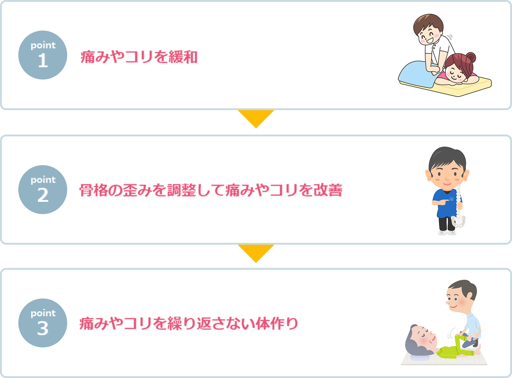 施術3つのポイント。1：痛みやコリを緩和。2：骨格の歪みを調整して痛みやコリを改善。3：痛みやコリを繰り返さない体作り。