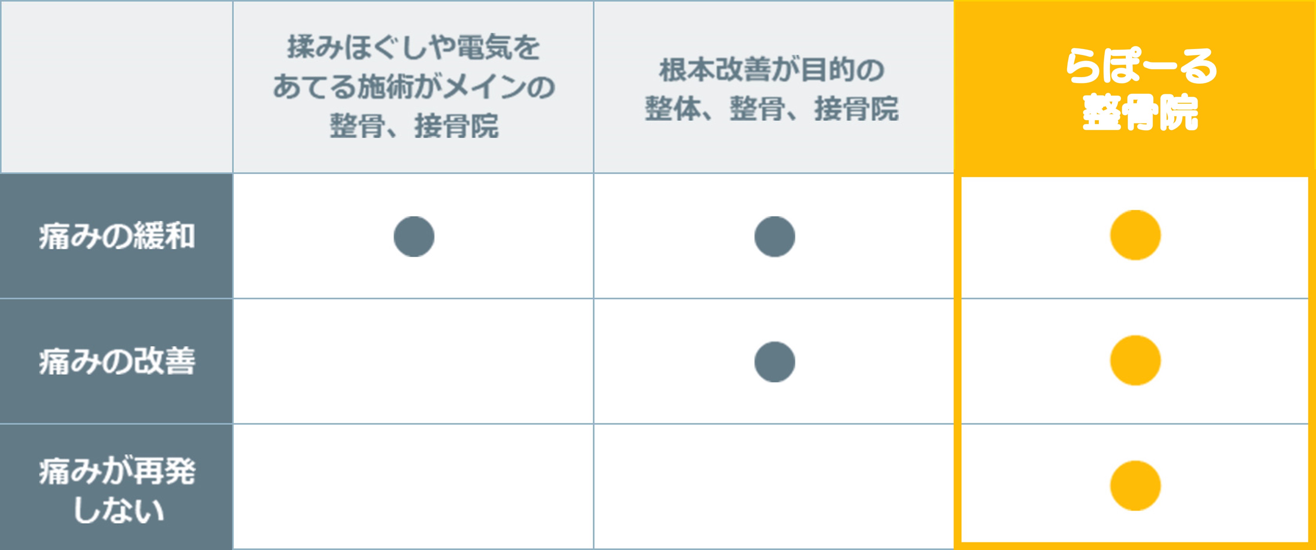 施術内容の比較。揉みほぐしや電気をあてる施術は痛みの緩和、根本改善を目的とする施術は痛みの改善、当院の施術は痛みが再発しない体作りを目的としています。
